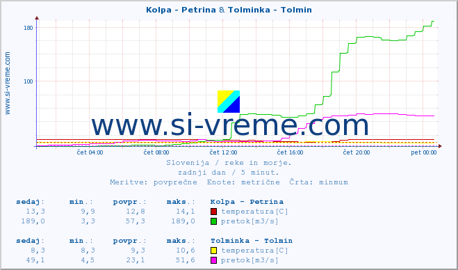 POVPREČJE :: Kolpa - Petrina & Tolminka - Tolmin :: temperatura | pretok | višina :: zadnji dan / 5 minut.