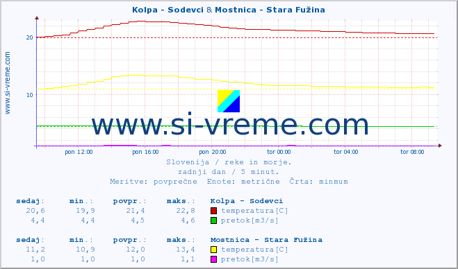 POVPREČJE :: Kolpa - Sodevci & Mostnica - Stara Fužina :: temperatura | pretok | višina :: zadnji dan / 5 minut.