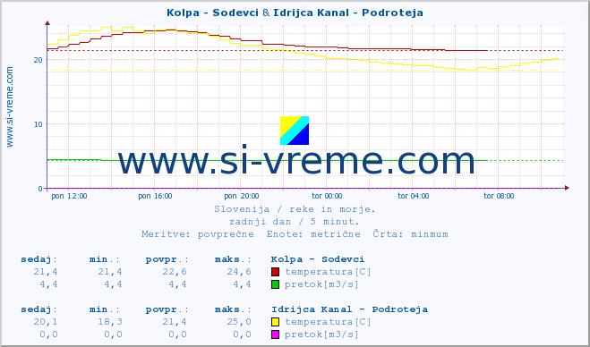 POVPREČJE :: Kolpa - Sodevci & Idrijca Kanal - Podroteja :: temperatura | pretok | višina :: zadnji dan / 5 minut.