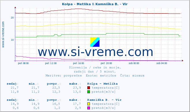 POVPREČJE :: Kolpa - Metlika & Kamniška B. - Vir :: temperatura | pretok | višina :: zadnji dan / 5 minut.