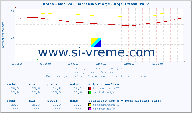 POVPREČJE :: Kolpa - Metlika & Jadransko morje - boja Tržaski zaliv :: temperatura | pretok | višina :: zadnji dan / 5 minut.