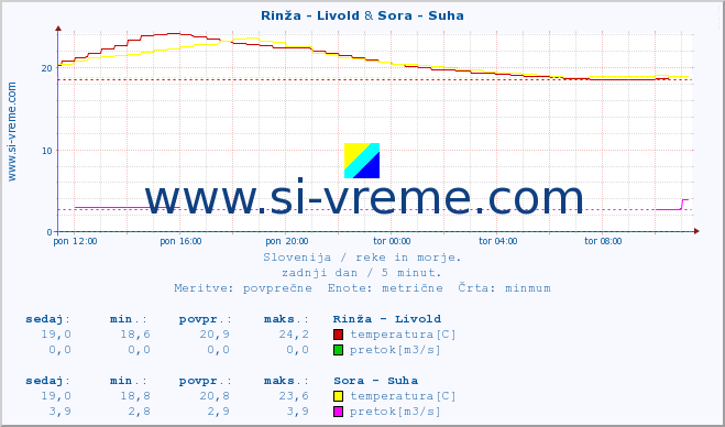 POVPREČJE :: Rinža - Livold & Sora - Suha :: temperatura | pretok | višina :: zadnji dan / 5 minut.