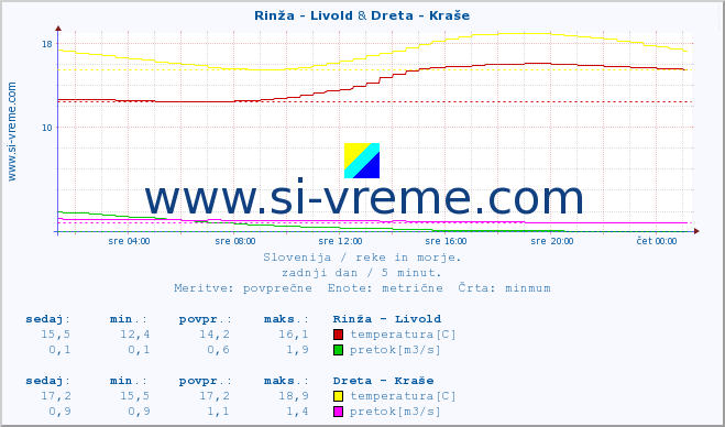 POVPREČJE :: Rinža - Livold & Dreta - Kraše :: temperatura | pretok | višina :: zadnji dan / 5 minut.