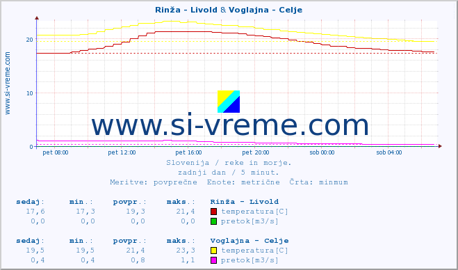 POVPREČJE :: Rinža - Livold & Voglajna - Celje :: temperatura | pretok | višina :: zadnji dan / 5 minut.