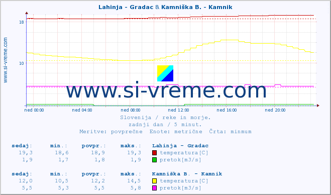 POVPREČJE :: Lahinja - Gradac & Kamniška B. - Kamnik :: temperatura | pretok | višina :: zadnji dan / 5 minut.