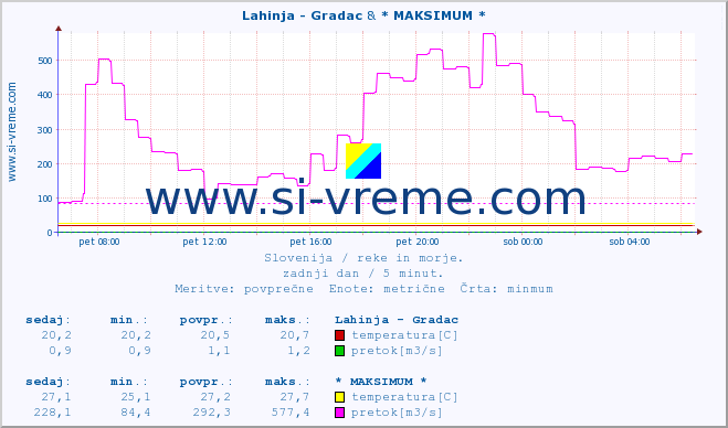 POVPREČJE :: Lahinja - Gradac & * MAKSIMUM * :: temperatura | pretok | višina :: zadnji dan / 5 minut.