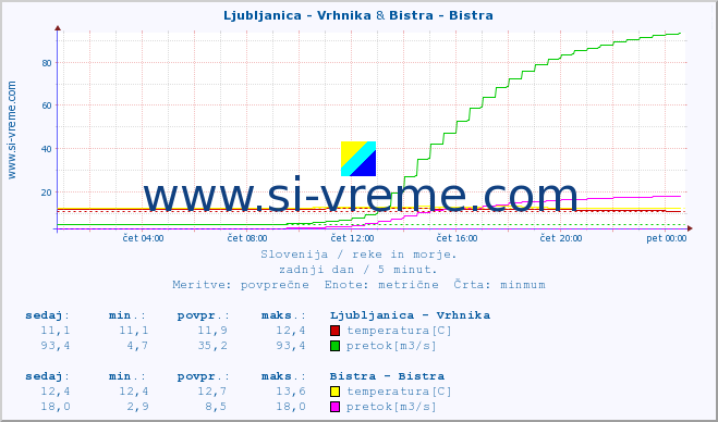 POVPREČJE :: Ljubljanica - Vrhnika & Bistra - Bistra :: temperatura | pretok | višina :: zadnji dan / 5 minut.