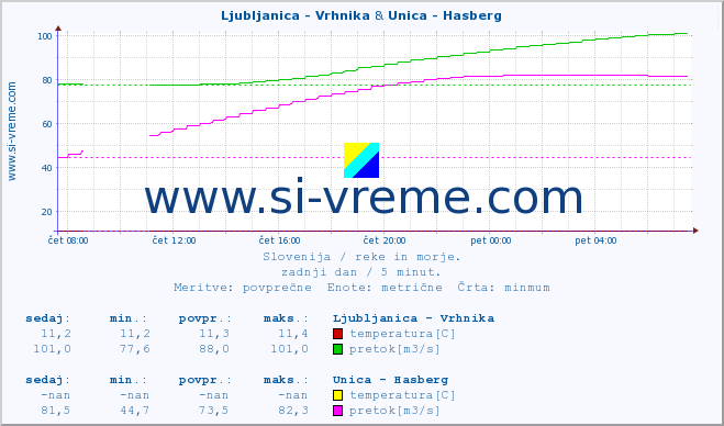 POVPREČJE :: Ljubljanica - Vrhnika & Unica - Hasberg :: temperatura | pretok | višina :: zadnji dan / 5 minut.