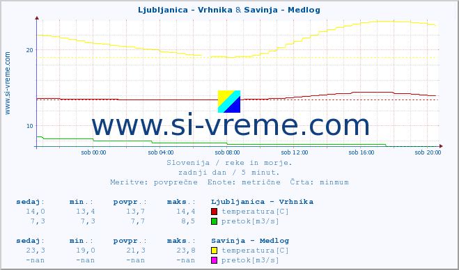 POVPREČJE :: Ljubljanica - Vrhnika & Savinja - Medlog :: temperatura | pretok | višina :: zadnji dan / 5 minut.
