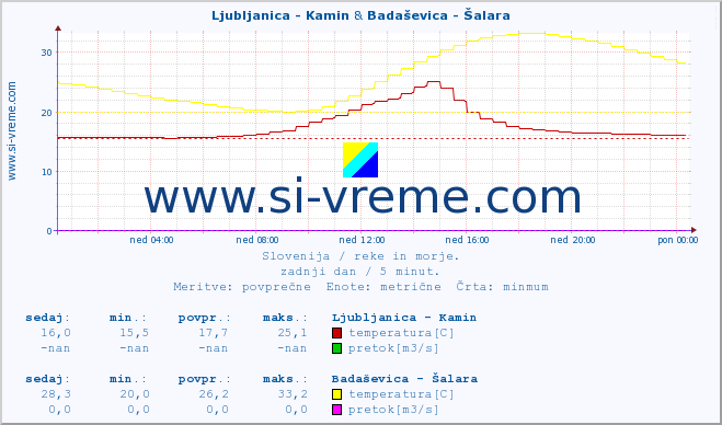 POVPREČJE :: Ljubljanica - Kamin & Badaševica - Šalara :: temperatura | pretok | višina :: zadnji dan / 5 minut.