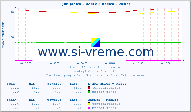 POVPREČJE :: Ljubljanica - Moste & Rašica - Rašica :: temperatura | pretok | višina :: zadnji dan / 5 minut.