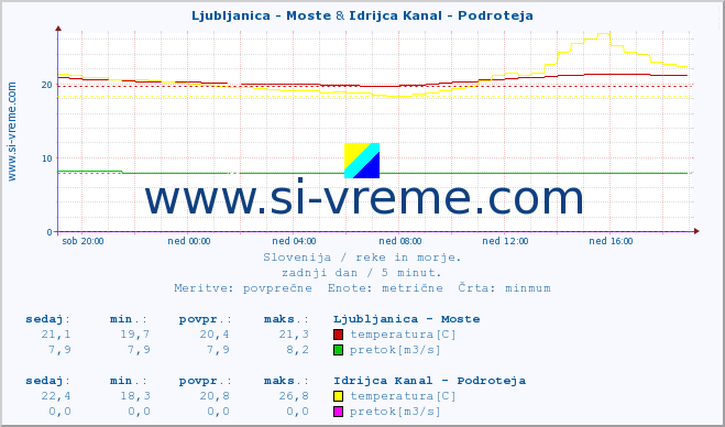 POVPREČJE :: Ljubljanica - Moste & Idrijca Kanal - Podroteja :: temperatura | pretok | višina :: zadnji dan / 5 minut.