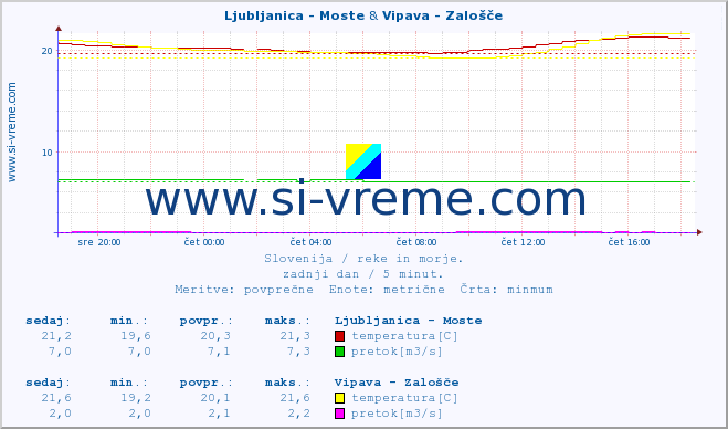 POVPREČJE :: Ljubljanica - Moste & Vipava - Zalošče :: temperatura | pretok | višina :: zadnji dan / 5 minut.