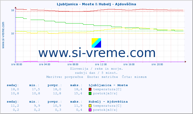 POVPREČJE :: Ljubljanica - Moste & Hubelj - Ajdovščina :: temperatura | pretok | višina :: zadnji dan / 5 minut.