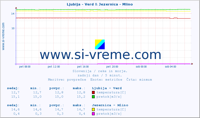 POVPREČJE :: Ljubija - Verd & Jezernica - Mlino :: temperatura | pretok | višina :: zadnji dan / 5 minut.