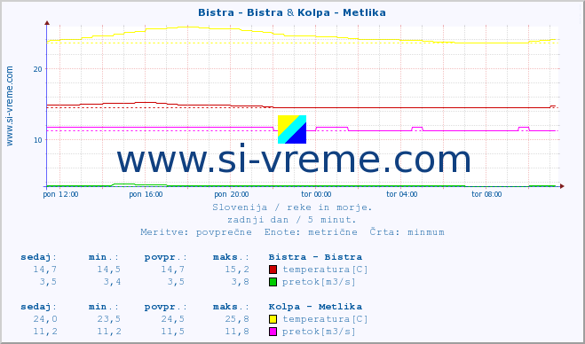 POVPREČJE :: Bistra - Bistra & Kolpa - Metlika :: temperatura | pretok | višina :: zadnji dan / 5 minut.