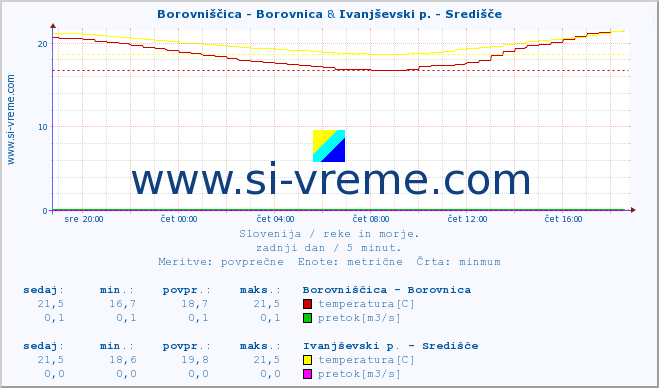 POVPREČJE :: Borovniščica - Borovnica & Ivanjševski p. - Središče :: temperatura | pretok | višina :: zadnji dan / 5 minut.