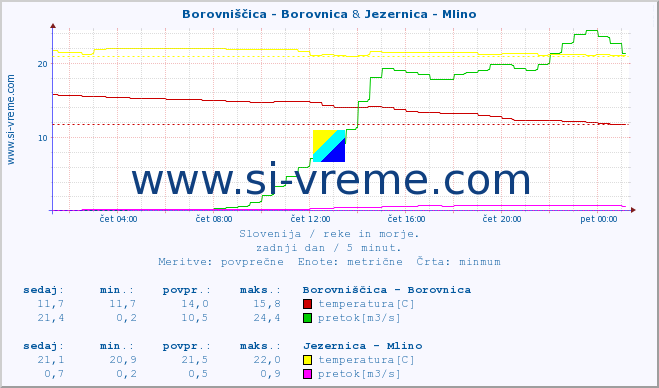 POVPREČJE :: Borovniščica - Borovnica & Jezernica - Mlino :: temperatura | pretok | višina :: zadnji dan / 5 minut.