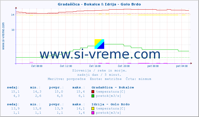 POVPREČJE :: Gradaščica - Bokalce & Idrija - Golo Brdo :: temperatura | pretok | višina :: zadnji dan / 5 minut.