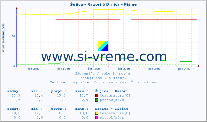 POVPREČJE :: Šujica - Razori & Drnica - Pišine :: temperatura | pretok | višina :: zadnji dan / 5 minut.