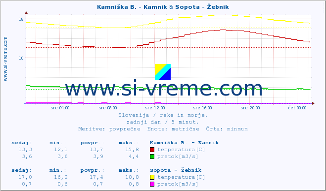 POVPREČJE :: Stržen - Gor. Jezero & Sopota - Žebnik :: temperatura | pretok | višina :: zadnji dan / 5 minut.