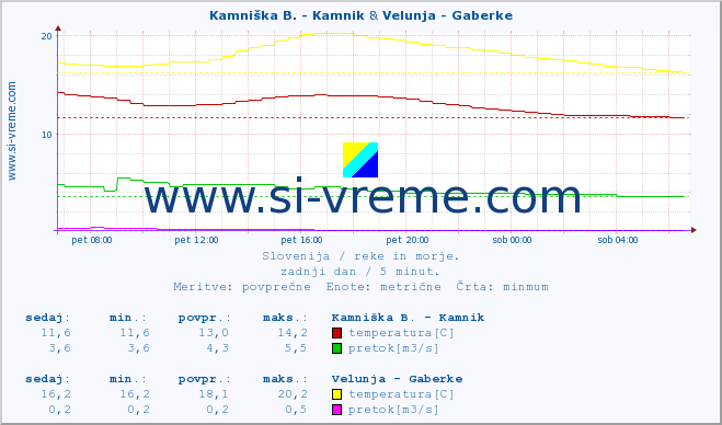 POVPREČJE :: Stržen - Gor. Jezero & Velunja - Gaberke :: temperatura | pretok | višina :: zadnji dan / 5 minut.