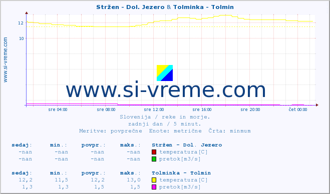 POVPREČJE :: Stržen - Dol. Jezero & Tolminka - Tolmin :: temperatura | pretok | višina :: zadnji dan / 5 minut.