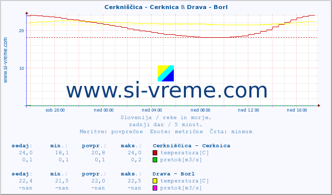 POVPREČJE :: Cerkniščica - Cerknica & Drava - Borl :: temperatura | pretok | višina :: zadnji dan / 5 minut.