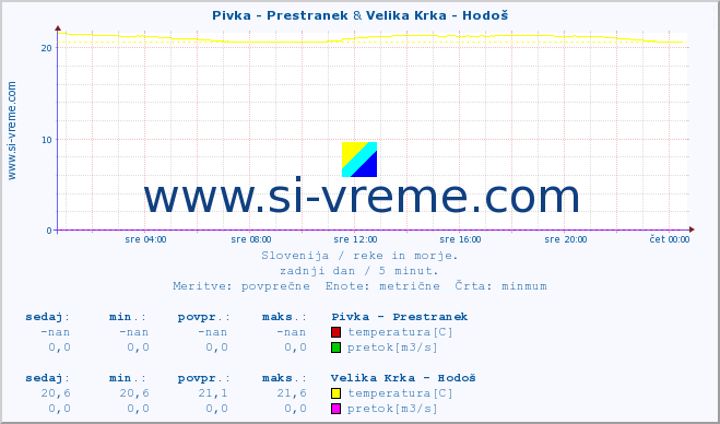 POVPREČJE :: Pivka - Prestranek & Velika Krka - Hodoš :: temperatura | pretok | višina :: zadnji dan / 5 minut.