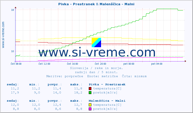 POVPREČJE :: Pivka - Prestranek & Malenščica - Malni :: temperatura | pretok | višina :: zadnji dan / 5 minut.