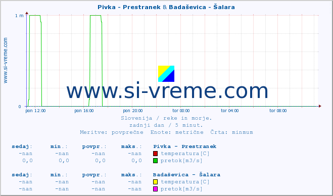 POVPREČJE :: Pivka - Prestranek & Badaševica - Šalara :: temperatura | pretok | višina :: zadnji dan / 5 minut.