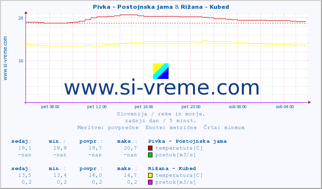 POVPREČJE :: Pivka - Postojnska jama & Rižana - Kubed :: temperatura | pretok | višina :: zadnji dan / 5 minut.