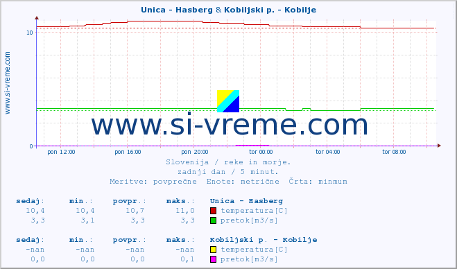 POVPREČJE :: Unica - Hasberg & Kobiljski p. - Kobilje :: temperatura | pretok | višina :: zadnji dan / 5 minut.