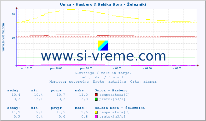 POVPREČJE :: Unica - Hasberg & Selška Sora - Železniki :: temperatura | pretok | višina :: zadnji dan / 5 minut.