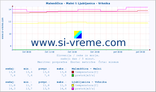 POVPREČJE :: Malenščica - Malni & Ljubljanica - Vrhnika :: temperatura | pretok | višina :: zadnji dan / 5 minut.