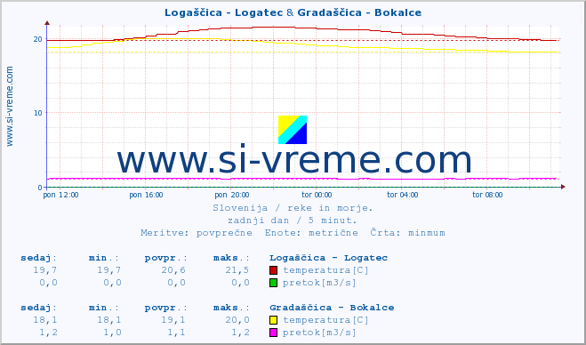 POVPREČJE :: Logaščica - Logatec & Gradaščica - Bokalce :: temperatura | pretok | višina :: zadnji dan / 5 minut.