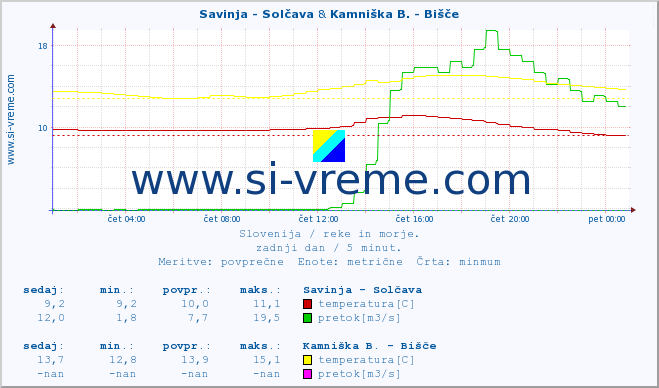 POVPREČJE :: Savinja - Solčava & Kamniška B. - Bišče :: temperatura | pretok | višina :: zadnji dan / 5 minut.