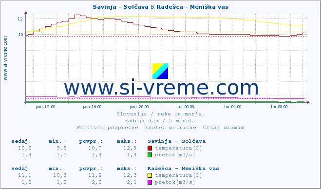 POVPREČJE :: Savinja - Solčava & Radešca - Meniška vas :: temperatura | pretok | višina :: zadnji dan / 5 minut.