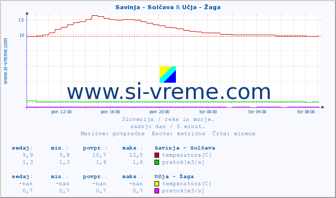 POVPREČJE :: Savinja - Solčava & Učja - Žaga :: temperatura | pretok | višina :: zadnji dan / 5 minut.