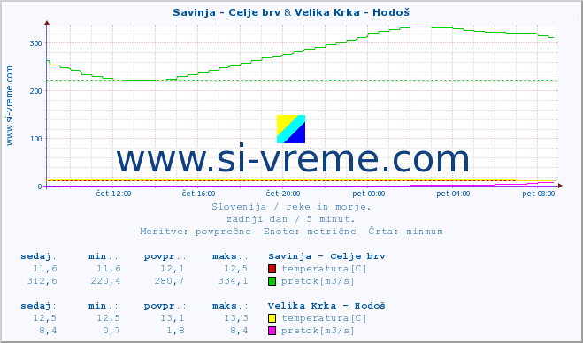 POVPREČJE :: Savinja - Celje brv & Velika Krka - Hodoš :: temperatura | pretok | višina :: zadnji dan / 5 minut.