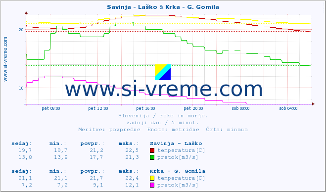 POVPREČJE :: Savinja - Laško & Krka - G. Gomila :: temperatura | pretok | višina :: zadnji dan / 5 minut.