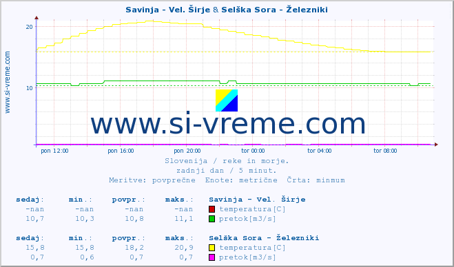 POVPREČJE :: Savinja - Vel. Širje & Selška Sora - Železniki :: temperatura | pretok | višina :: zadnji dan / 5 minut.