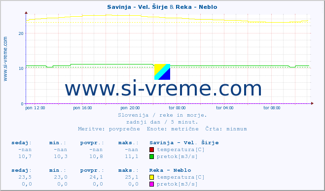 POVPREČJE :: Savinja - Vel. Širje & Reka - Neblo :: temperatura | pretok | višina :: zadnji dan / 5 minut.