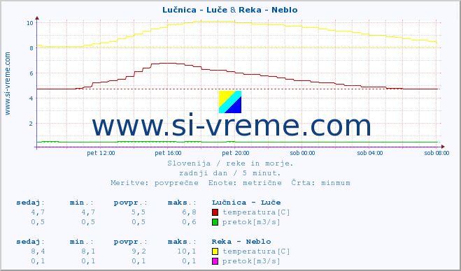 POVPREČJE :: Lučnica - Luče & Reka - Neblo :: temperatura | pretok | višina :: zadnji dan / 5 minut.