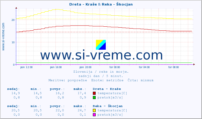 POVPREČJE :: Dreta - Kraše & Reka - Škocjan :: temperatura | pretok | višina :: zadnji dan / 5 minut.