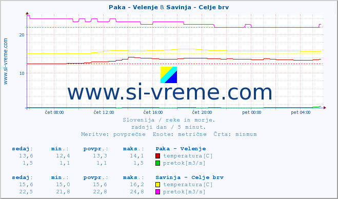 POVPREČJE :: Paka - Velenje & Savinja - Celje brv :: temperatura | pretok | višina :: zadnji dan / 5 minut.