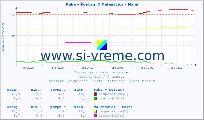 POVPREČJE :: Paka - Šoštanj & Malenščica - Malni :: temperatura | pretok | višina :: zadnji dan / 5 minut.