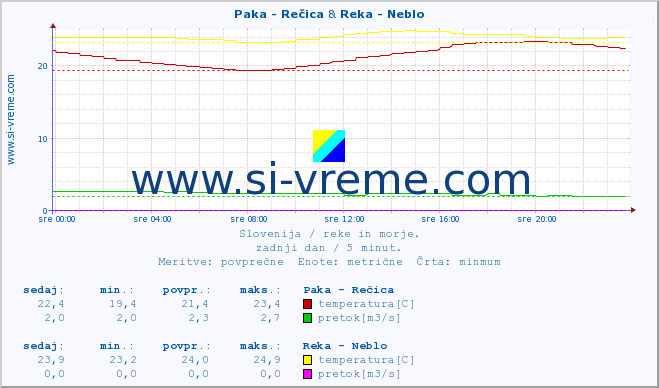 POVPREČJE :: Paka - Rečica & Reka - Neblo :: temperatura | pretok | višina :: zadnji dan / 5 minut.