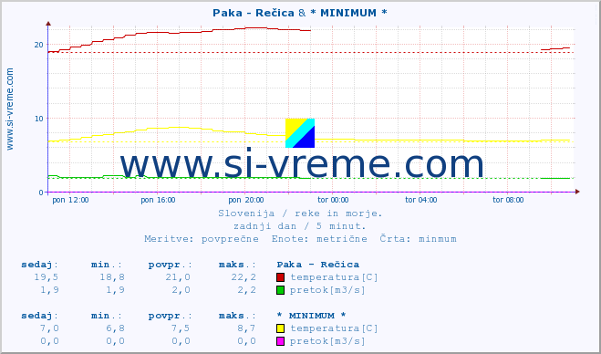 POVPREČJE :: Paka - Rečica & * MINIMUM * :: temperatura | pretok | višina :: zadnji dan / 5 minut.