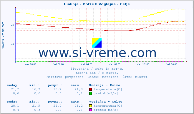 POVPREČJE :: Hudinja - Polže & Voglajna - Celje :: temperatura | pretok | višina :: zadnji dan / 5 minut.